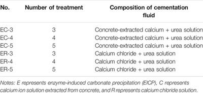 Cementation of Sand With Enzyme-Induced Carbonate Precipitation (EICP) Using Concrete-Extracted Calcium